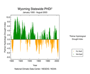 Click here for graphic showing  Palmer Hydrological Drought Index, January 1900 - August    2003