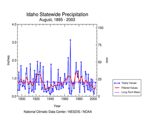 Click here for graphic showing  precipitation, August    1895-2003