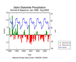 Click here for graphic showing  precipitation departures, January 1998 - present