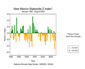 Click here for graphic showing  Palmer Z Index, January 1998 - present