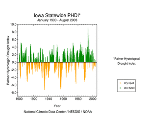 Click here for graphic showing  Palmer Hydrological Drought Index, January 1900 - August    2003