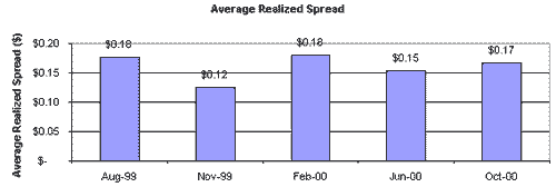 Average Realized Spread