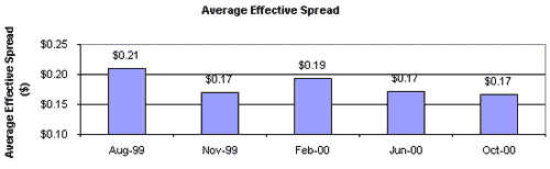 Average Effective Spread