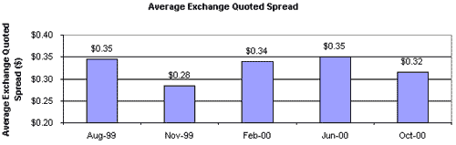 Average Exchange Quoted Spread