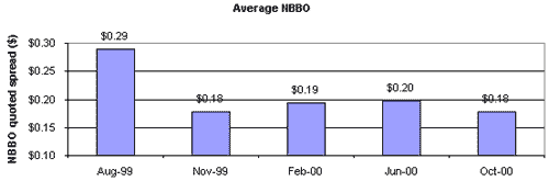 Average NBBO