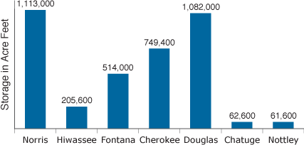 chart showing planned flood storage