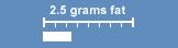 1 glass of low-fat milk contains 2.5 grams of fat