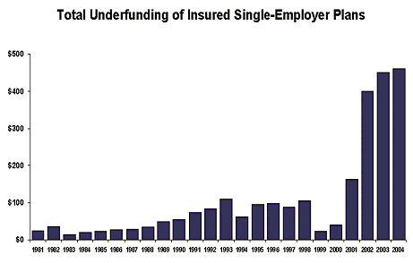 Total Underfunding of Insured Single-Employer Plans