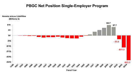 PBGC Net Position Single-Employer Program