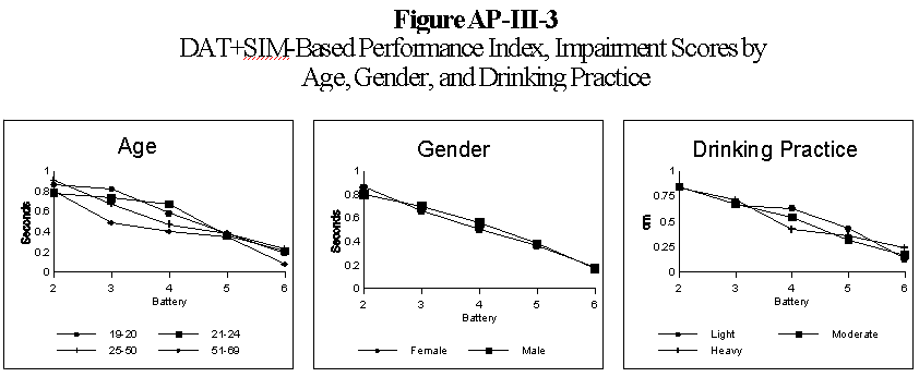 Figure AP-III-3 - DAT+SIM-Based Performance Index, Impairment Scores by Age, Gender, and Drinking Practice