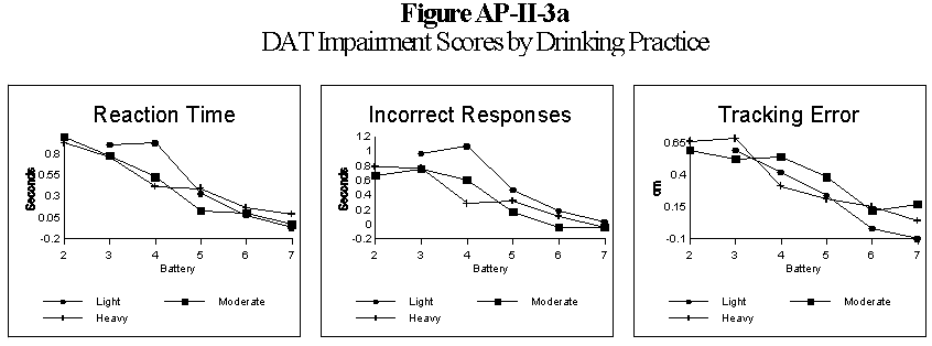 Figure AP-II-3a - DAT Impairment Scores by Drinking Practice