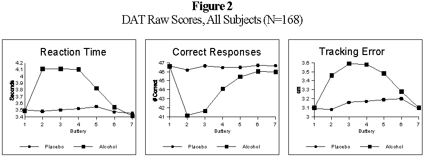Figure 2 presents the average raw scores for the three DAT measures