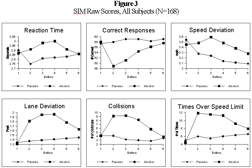 Figure 3 presents the average raw scores for the six SIM measures