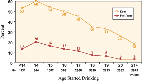 Figure 1. Drove a Motor Vehicle After Drinking Too Much According to Age of Drinking Onset