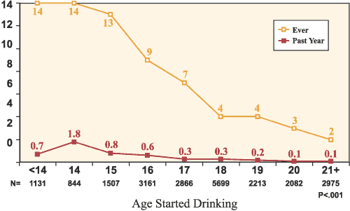 Figure 2. In a Motor Vehicle Crash Because of Drinking According to Age of Drinking Onset