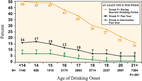 Figure 1. Heavy Drinking at Least Once Per Week According to Age of Drinking Onset
