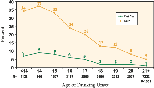 Figure 2. Been in a Situation While or After Drinking That Increased Chances of Injury