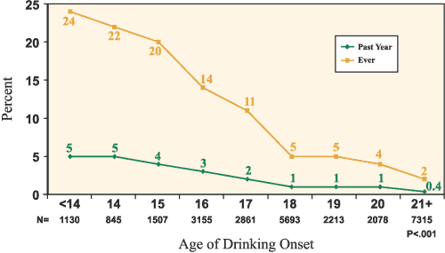 Figure 3. Injured Under the Influence of Alcohol According to Age of Drinking Onset