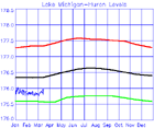 Lakes Michigan, Lake Huron water levels