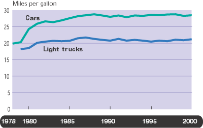 Figure 10 - New Passenger Car and Light Truck Fuel Economy Averages: Model Years 1978-2000.  If you are a user with disability and cannot view this image, use the table version.  If you need further assistance, call 800-853-1351 or email answers@bts.gov.