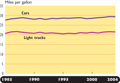 Figure 12: New Passenger Car and Light Truck Fuel Economy Averages: Model Years 1978-2003. If you are a user with disability and cannot view this image, use the table version. If you need further assistance, call 800-853-1351 or email answers@bts.gov.