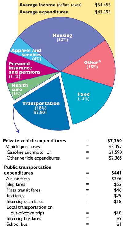 Figure 09: Average Household Expenditures by Major Spending Category: 2004. If you are a user with disability and cannot view this image, use the table version. If you need further assistance, call 800-853-1351 or email answers@bts.gov.