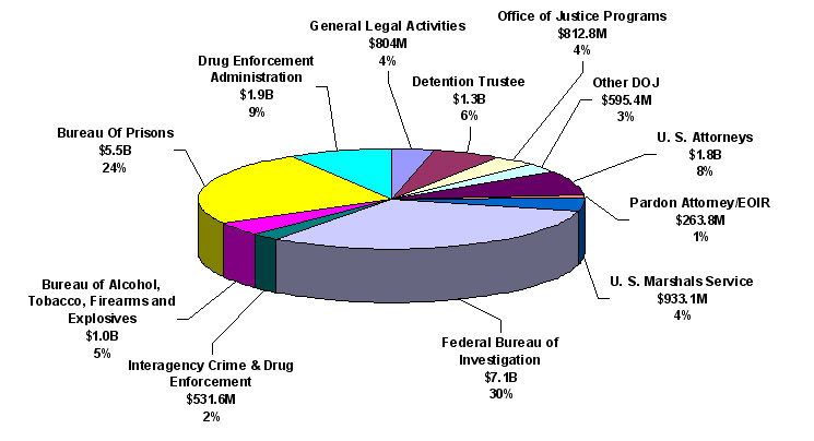 U.S. Attorneys - $1.8 billion - 8%
Pardon Attorney/EOIR - $263.8 million - 1%
U.S. Marshals Service - $922.1 million - 4%
Federal Bureau of Investigation - $7.1 billion - 30%
Interagency Crime & Drug Enforcement - $531.6 million - 2%
Bureau of Alcohol, Tobacco, Firearms and Explosives - $1.0 billion - 5%
Bureau of Prisions - $5.5 billion - 24%
Drug Enforcement Administration - $1.9 billion - 9%
General Legal Activities - $804 million - 4%
Detention Trustee - $1.3 billion - 6%
Office of Justice Programs - $812.8 million - 4%
Other DOJ - $595.4 million - 3%
