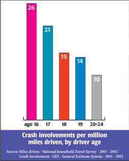bar graph shows crash involvement decreases as age goes up