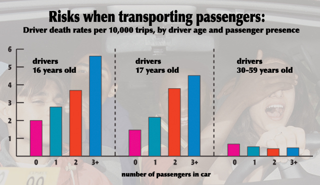 3 graphs show driver death rates per 10,000 trips, by driver age and passenger presence