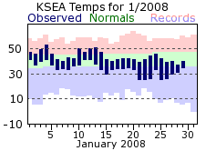 KSEA Monthly temperature chart for January 2008