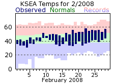 KSEA Monthly temperature chart for February 2008