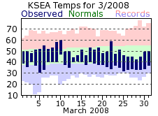 KSEA Monthly temperature chart for March 2008