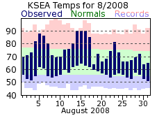 KSEA Monthly temperature chart for August 2008