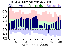 KSEA Monthly temperature chart for September 2008