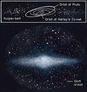 Comets that pass near the sun come from two groups of comets near the outer edge of the solar system, according to astronomers. The disk-shaped Kuiper belt contributes comets that orbit the sun in fewer than 200 years.