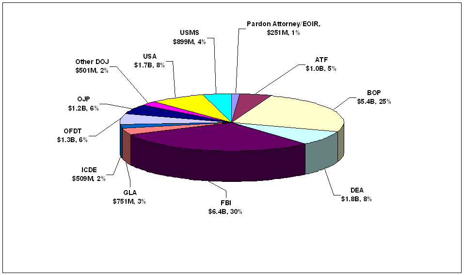 2008 Discretionary Budget Authority by Organization Pie Chart