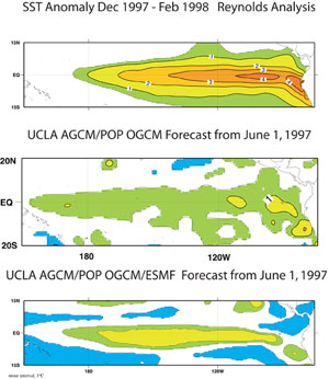 This image was made by joining the atmosphere model to two ocean models.