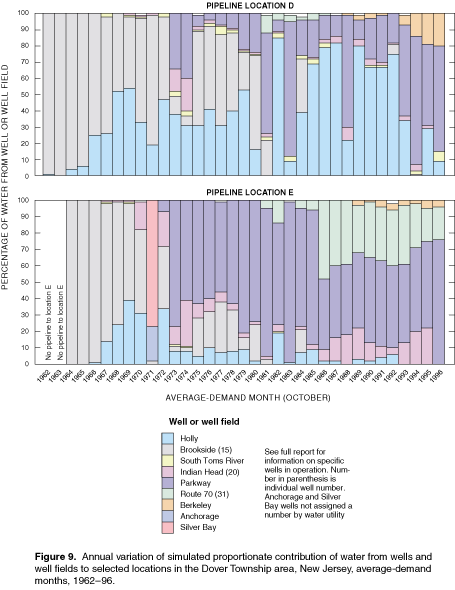 Figure 9. Annual variation of simulated proportionate contribution of water from wells and well fields to selected locations in the Dover Township area, New Jersey, average-demand months, 1962-96.