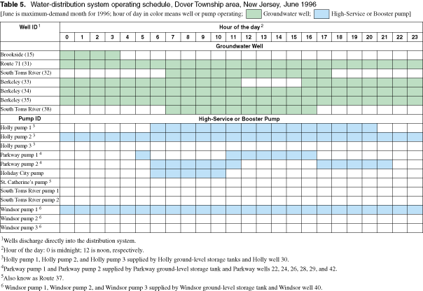 Table 5. Water-distribution system operating schedule, Dover Township area, New Jersey, June 1996.