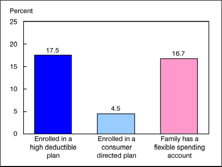 Figure 5 is a bar chart showing enrollment in consumer directed health plans among persons under 65 with private coverage for 2007.