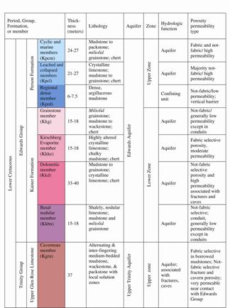 table-1 lithology