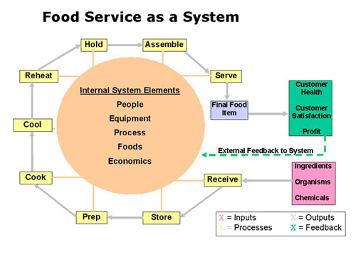 Food Service as a System diagram