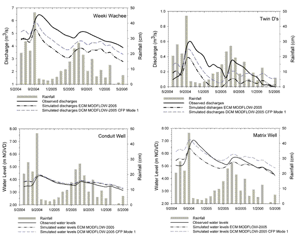 Plots of observed and simulated discharges at Weeki Wachee and Twin D's Springs