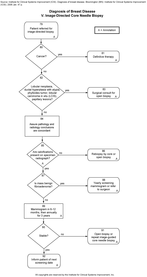 Diagnosis of Breast Disease. V. Image-Directed Core Needle Biopsy.