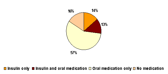 Image of a pie graph.  Detailed information is available by clicking on the image or by following the link below.