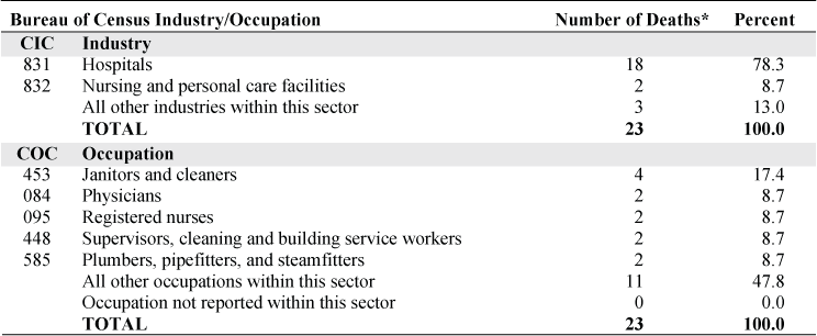 NORA healthcare and social assistance sector and asbestosis: Most frequently recorded industries and occupations on death certificate, U.S. residents age 15 and over, selected states and years, 1990–1999