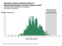 Interpretation of Epidemic Curves During an Active Outbreak