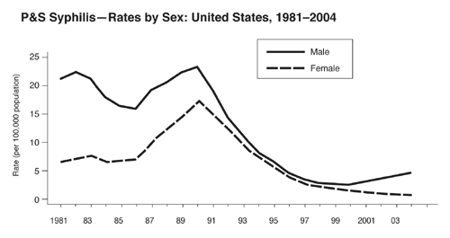 P&amp;S Syphilis - Rates by Sex, 1981-2004