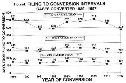 Figure 4 - Filing to Conversion Intervals - Cases Converted 1989-1997.