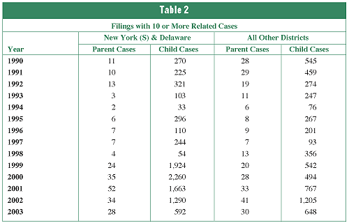 Table 2  shows total filings, numbers of parent and child cases, and the percentage of total filings that were child cases.